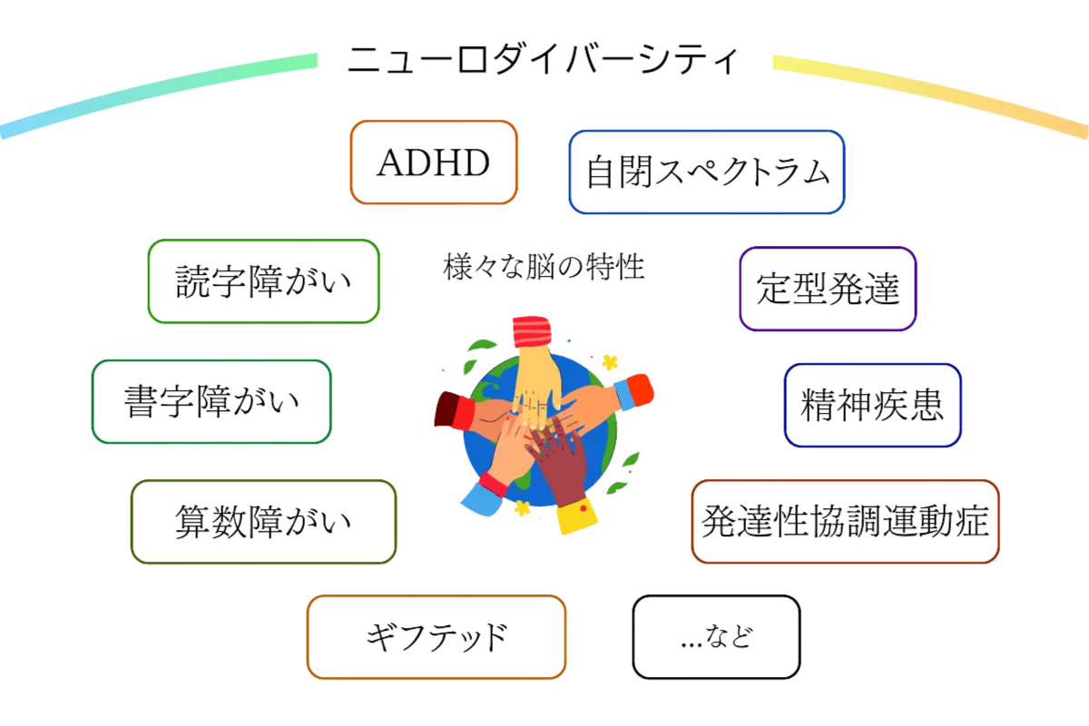 ニューロダイバーシティの概念図：自閉、ADHD、ディスレクシアなど様々な特性を含む