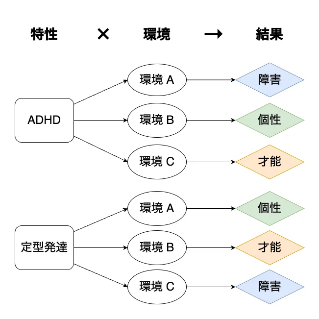 ニューロダイバーシティに関するNordic relational model